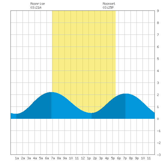 Little Pottsburg Creek tide chart for Sunday, November 20, 2022
