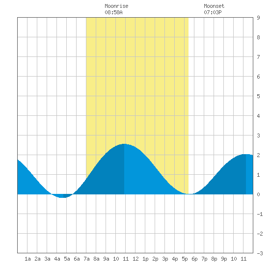 Little Pottsburg Creek tide chart for Friday, November 25, 2022