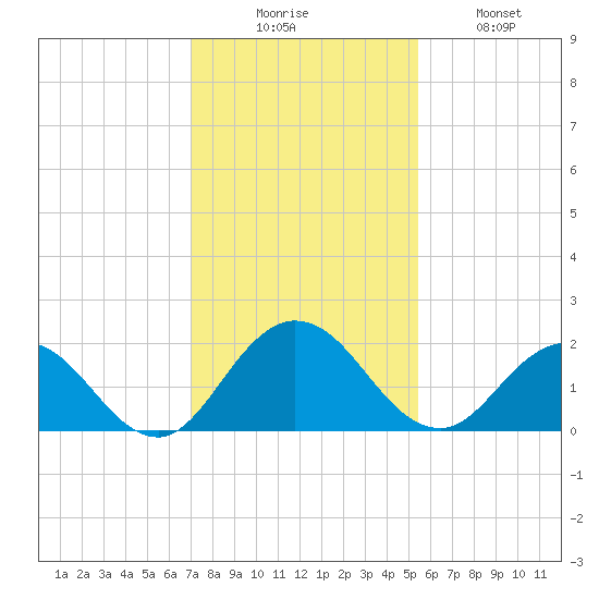 Little Pottsburg Creek tide chart for Saturday, November 26, 2022