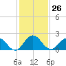 Little Pottsburg Creek tide chart for Saturday, November 26, 2022