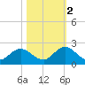 Little Pottsburg Creek tide chart for Wednesday, November 2, 2022