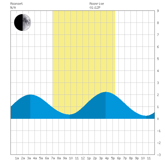 Little Pottsburg Creek tide chart for Wednesday, November 30, 2022