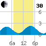 Little Pottsburg Creek tide chart for Wednesday, November 30, 2022