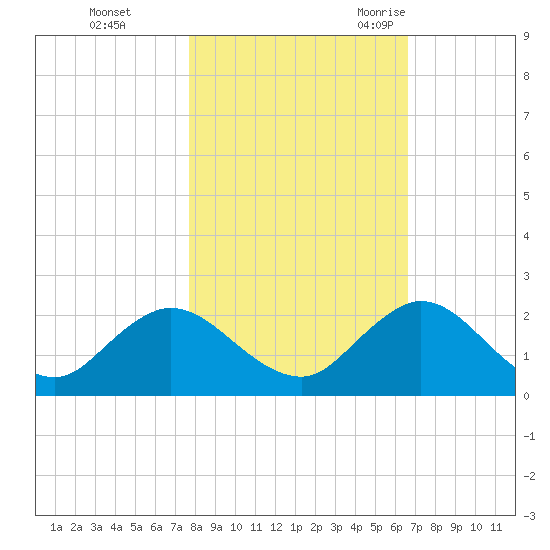 Little Pottsburg Creek tide chart for Thursday, November 3, 2022