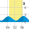 Little Pottsburg Creek tide chart for Thursday, November 3, 2022