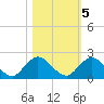 Little Pottsburg Creek tide chart for Saturday, November 5, 2022