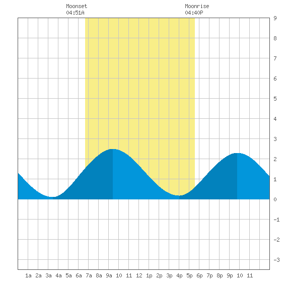 Little Pottsburg Creek tide chart for Sunday, November 6, 2022