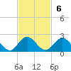Little Pottsburg Creek tide chart for Sunday, November 6, 2022