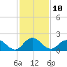 Little Pottsburg Creek tide chart for Saturday, December 10, 2022