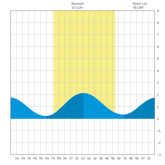 Little Pottsburg Creek tide chart for Sunday, December 11, 2022