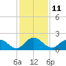 Little Pottsburg Creek tide chart for Sunday, December 11, 2022