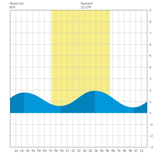 Little Pottsburg Creek tide chart for Thursday, December 15, 2022