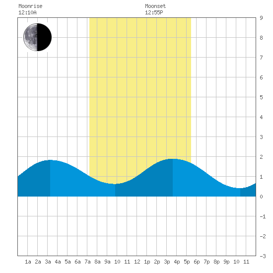 Little Pottsburg Creek tide chart for Friday, December 16, 2022