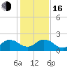 Little Pottsburg Creek tide chart for Friday, December 16, 2022
