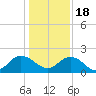 Little Pottsburg Creek tide chart for Sunday, December 18, 2022