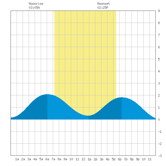 Little Pottsburg Creek tide chart for Monday, December 19, 2022