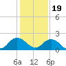 Little Pottsburg Creek tide chart for Monday, December 19, 2022