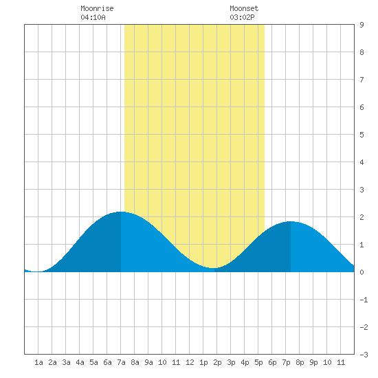 Little Pottsburg Creek tide chart for Tuesday, December 20, 2022