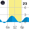 Little Pottsburg Creek tide chart for Friday, December 23, 2022