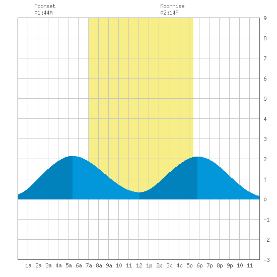 Little Pottsburg Creek tide chart for Friday, December 2, 2022