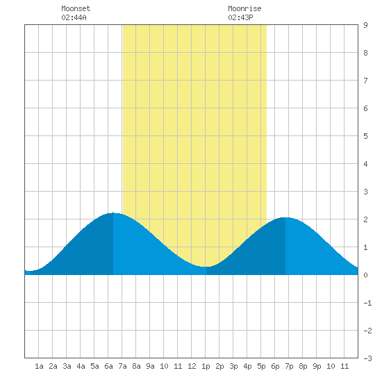 Little Pottsburg Creek tide chart for Saturday, December 3, 2022