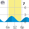 Little Pottsburg Creek tide chart for Wednesday, December 7, 2022