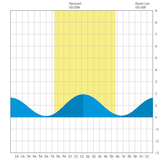 Little Pottsburg Creek tide chart for Tuesday, January 10, 2023