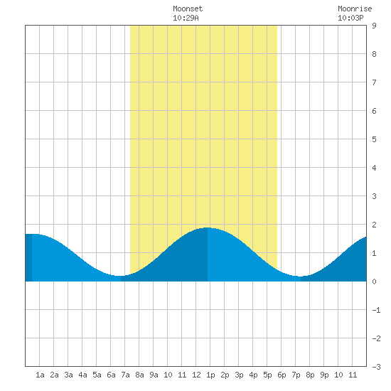 Little Pottsburg Creek tide chart for Wednesday, January 11, 2023