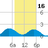 Little Pottsburg Creek tide chart for Monday, January 16, 2023