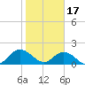 Little Pottsburg Creek tide chart for Tuesday, January 17, 2023