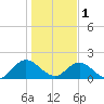 Little Pottsburg Creek tide chart for Sunday, January 1, 2023