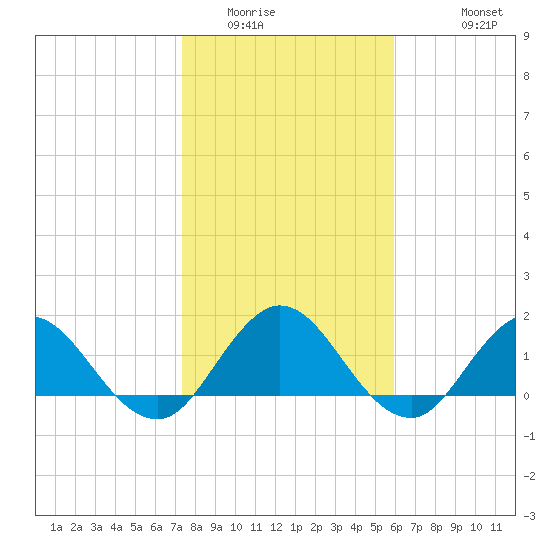 Little Pottsburg Creek tide chart for Tuesday, January 24, 2023