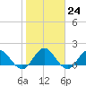 Little Pottsburg Creek tide chart for Tuesday, January 24, 2023