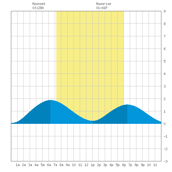 Little Pottsburg Creek tide chart for Tuesday, January 31, 2023