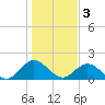 Little Pottsburg Creek tide chart for Tuesday, January 3, 2023