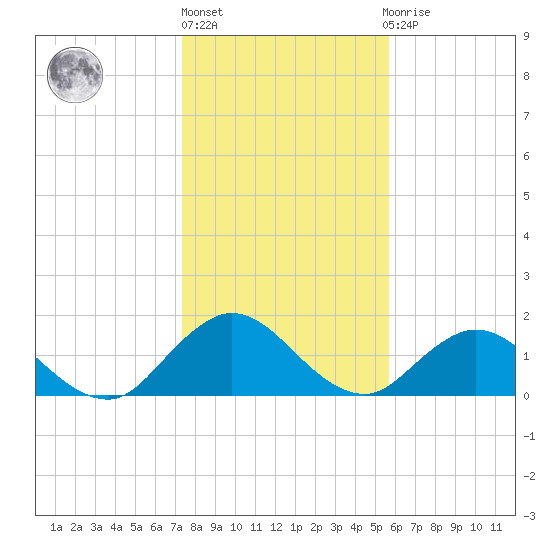 Little Pottsburg Creek tide chart for Friday, January 6, 2023