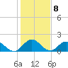 Little Pottsburg Creek tide chart for Sunday, January 8, 2023