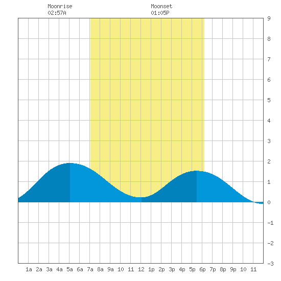 Little Pottsburg Creek tide chart for Wednesday, February 15, 2023