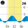 Little Pottsburg Creek tide chart for Monday, February 20, 2023