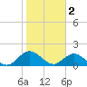 Little Pottsburg Creek tide chart for Thursday, February 2, 2023