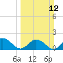 Little Pottsburg Creek tide chart for Sunday, March 12, 2023