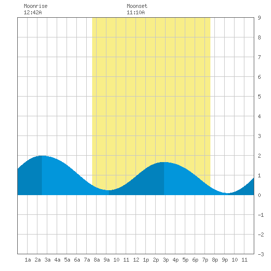 Little Pottsburg Creek tide chart for Monday, March 13, 2023