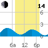Little Pottsburg Creek tide chart for Tuesday, March 14, 2023