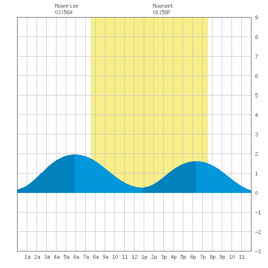 Little Pottsburg Creek tide chart for Thursday, March 16, 2023