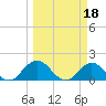 Little Pottsburg Creek tide chart for Saturday, March 18, 2023