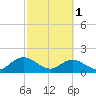 Little Pottsburg Creek tide chart for Wednesday, March 1, 2023