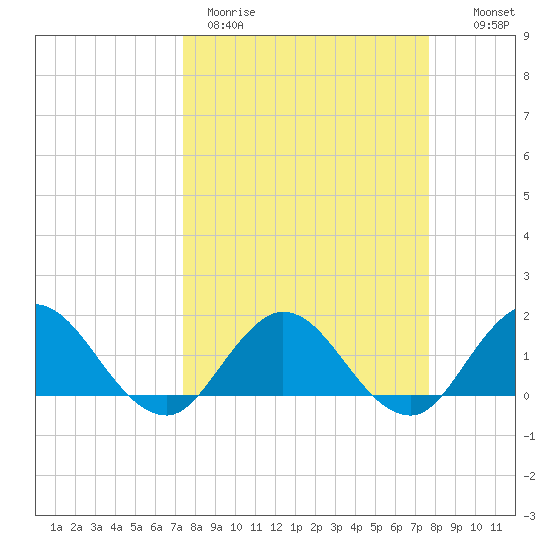 Little Pottsburg Creek tide chart for Thursday, March 23, 2023