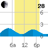 Little Pottsburg Creek tide chart for Tuesday, March 28, 2023