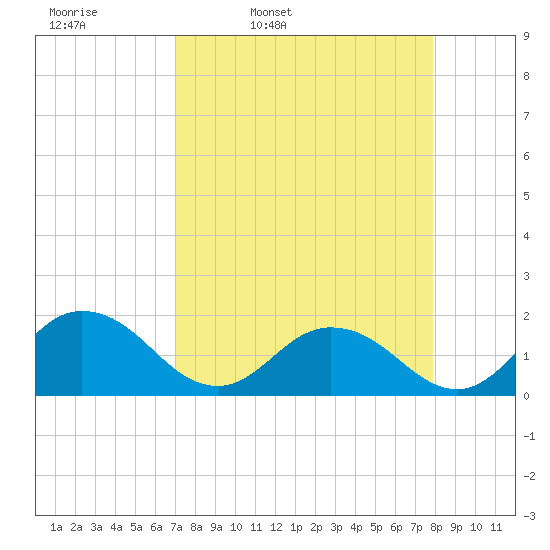 Little Pottsburg Creek tide chart for Tuesday, April 11, 2023