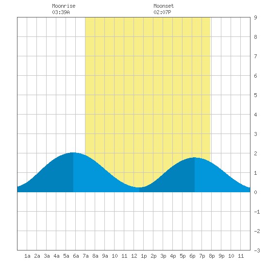 Little Pottsburg Creek tide chart for Friday, April 14, 2023
